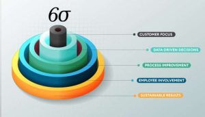 What is Six Sigma in Supply Chain Management?